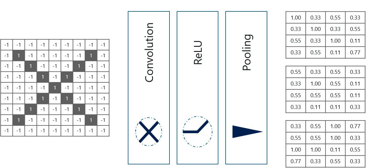 Convolutional Neural Networks - Edureka