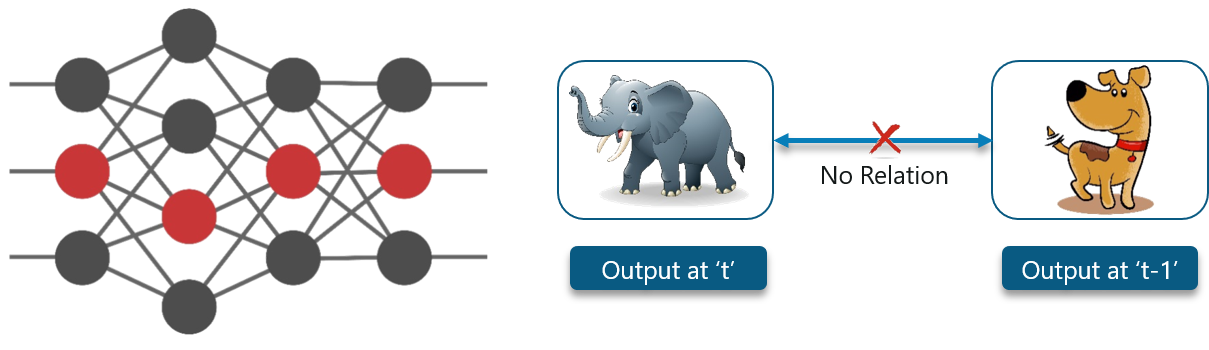 Recurrent Neural Networks - Edureka