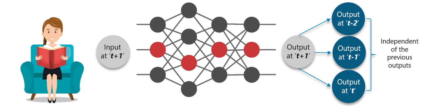 Recurrent Neural Networks - Edureka