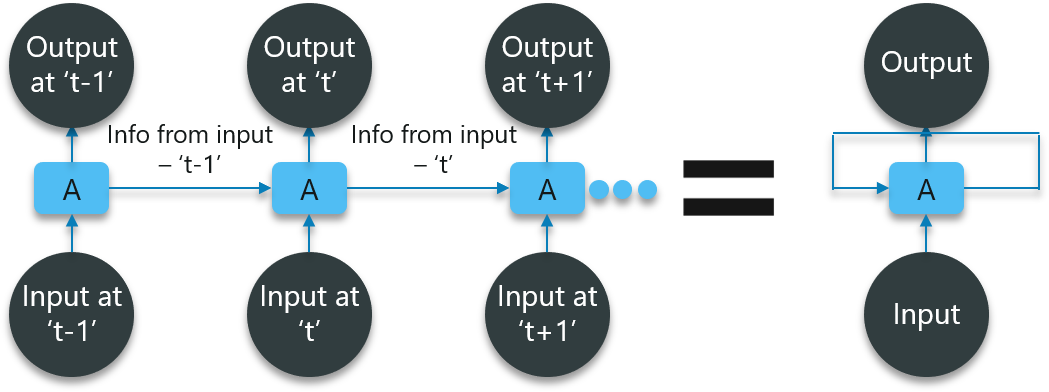 Recurrent Neural Networks - Edureka