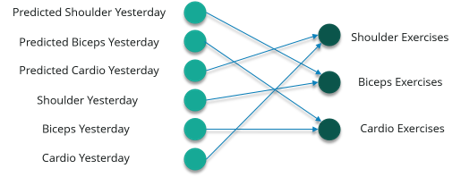 Recurrent Neural Networks - Edureka