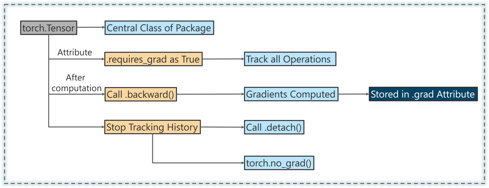 AutoGrad Module PyTorch | PyTorch Tutorial | Edureka