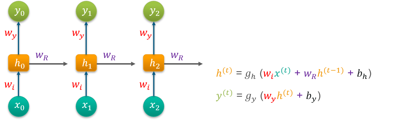 Recurrent Neural Networks - Edureka