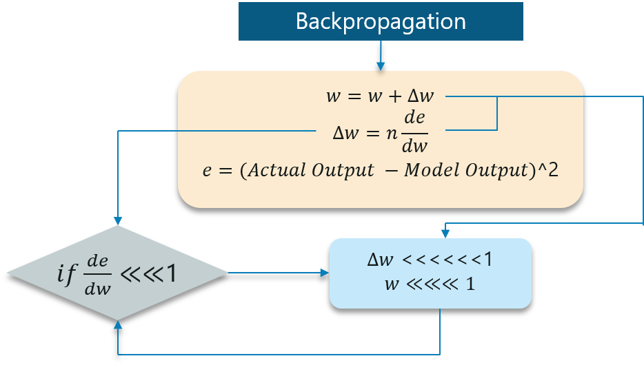 Recurrent Neural Networks - Edureka