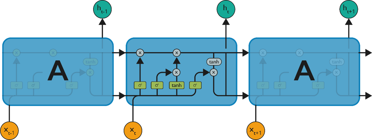 Recurrent Neural Networks - Edureka