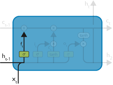 Recurrent Neural Networks - Edureka