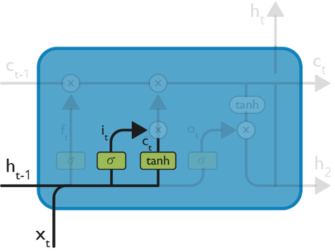 Recurrent Neural Networks - Edureka