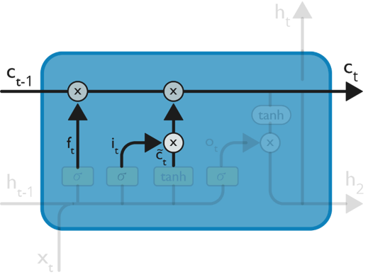 Recurrent Neural Networks - Edureka