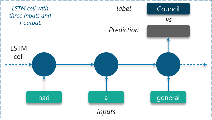 Recurrent Neural Networks - Edureka