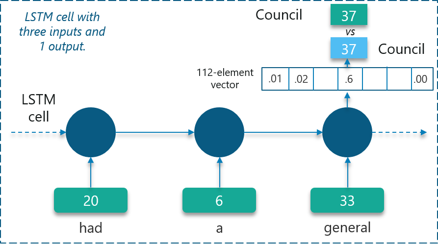 Recurrent Neural Networks - Edureka