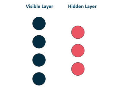 layers in RBM - edureka