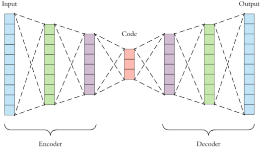 Autoencoders Tutorial - Autoencoders Architecture