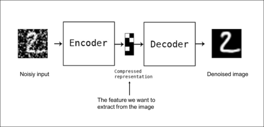 Autoencoders Tutorial - Denoising image
