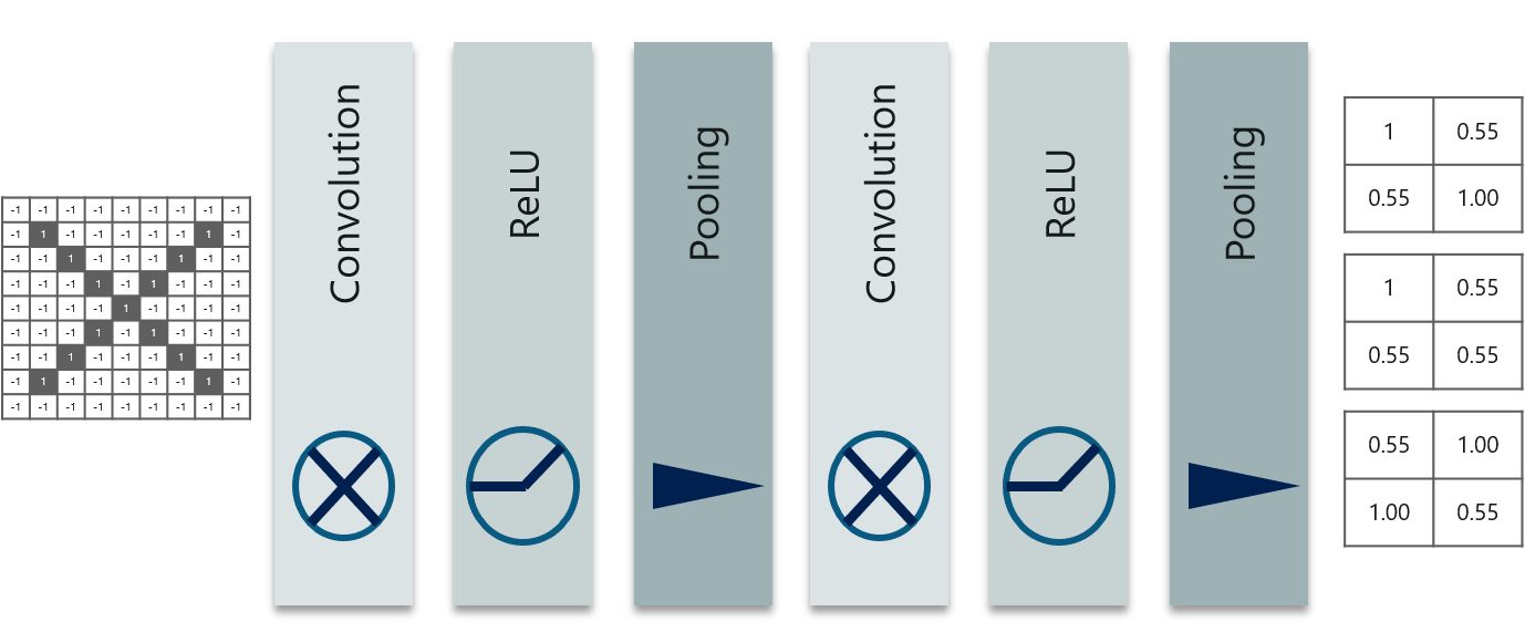 Convolutional Neural Networks - Edureka