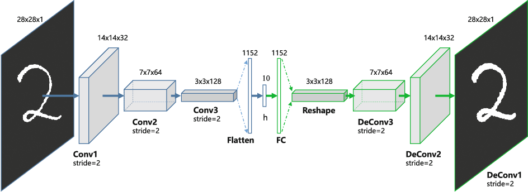 Autoencoders Tutorial - Convolution Autoencoder