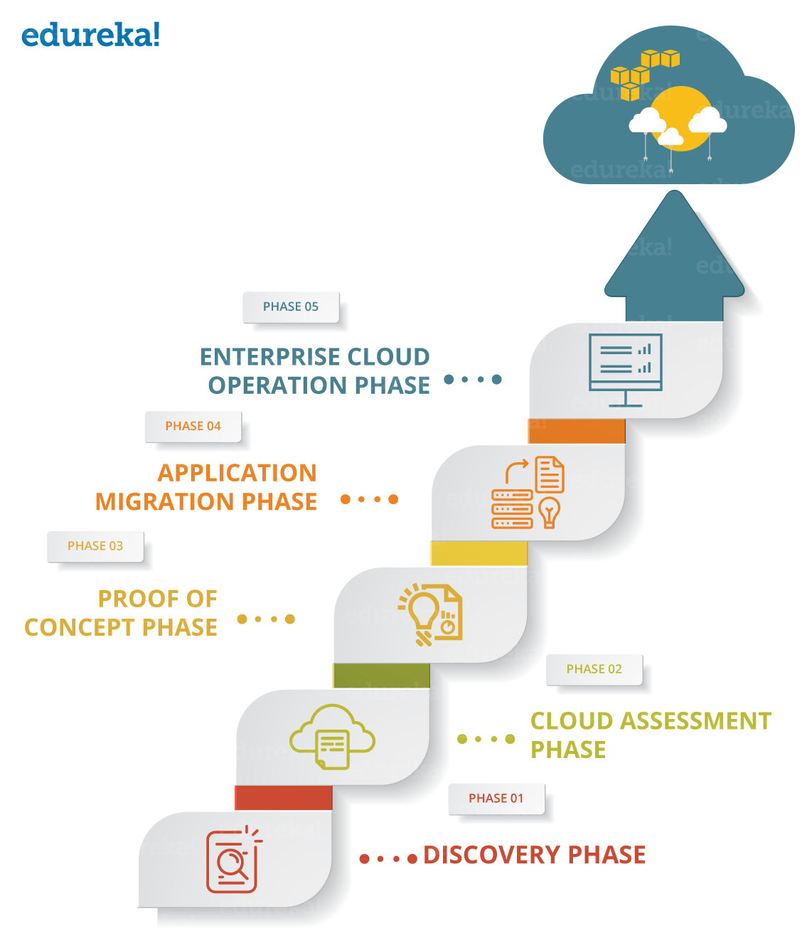 Phase of Migration - Aws Migration - edureka