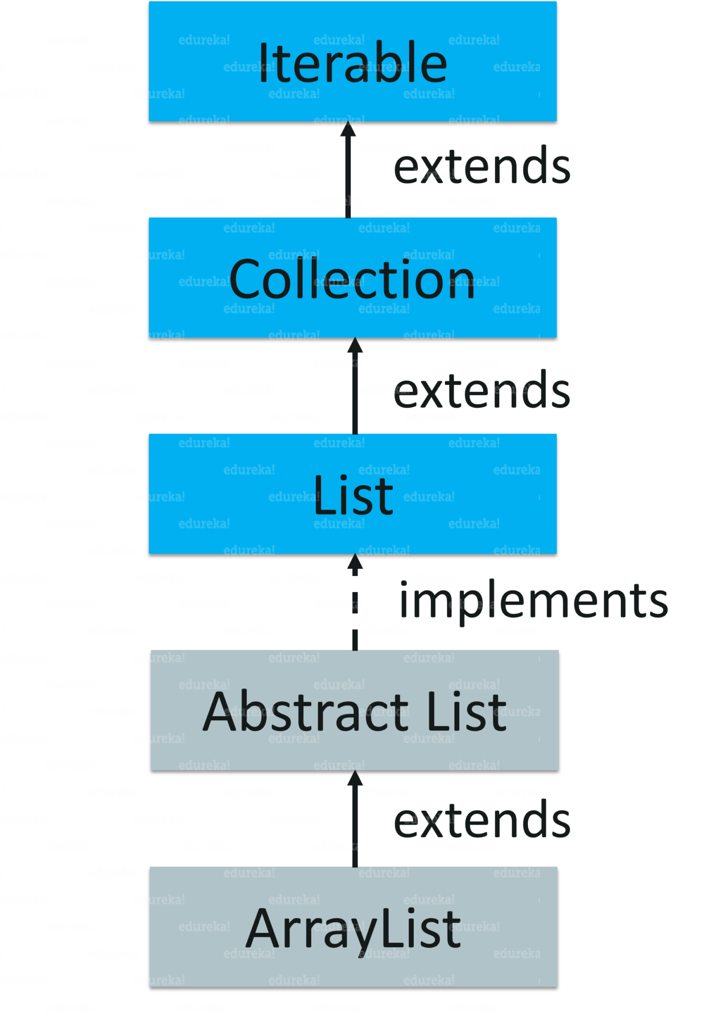 Hirerarchy of ArrayList-Java ArrayList-Edureka