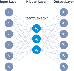 Autoencoders Tutorial - Bottleneck
