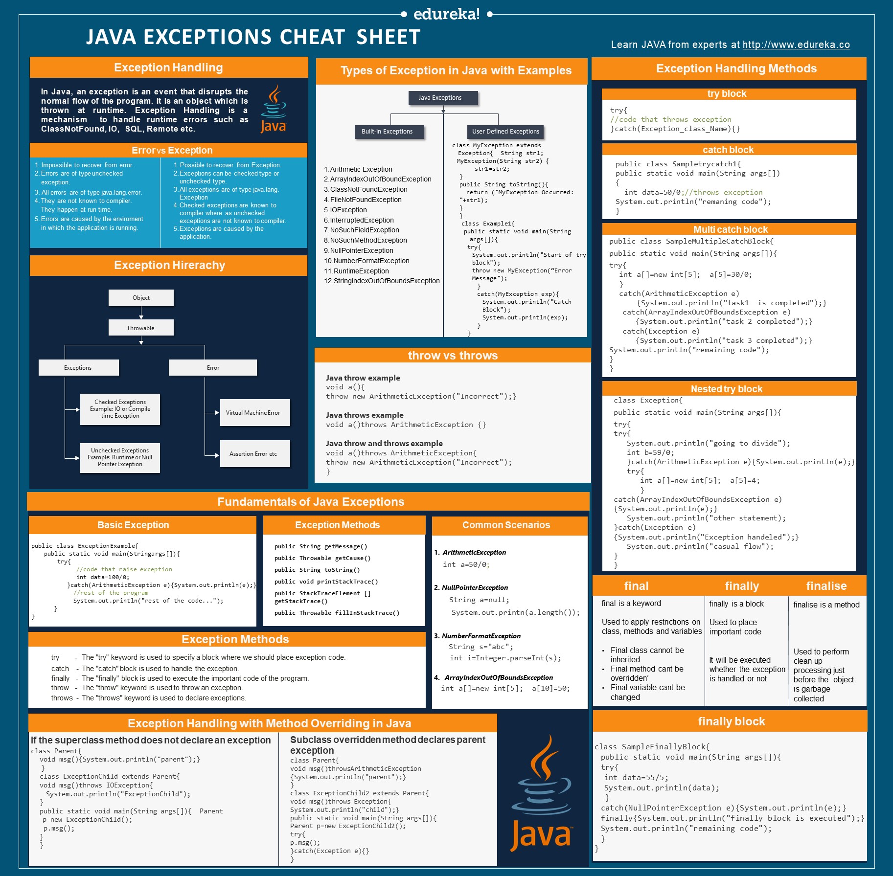 Java Exceptions Cheat Sheet, Exception Handling in Java