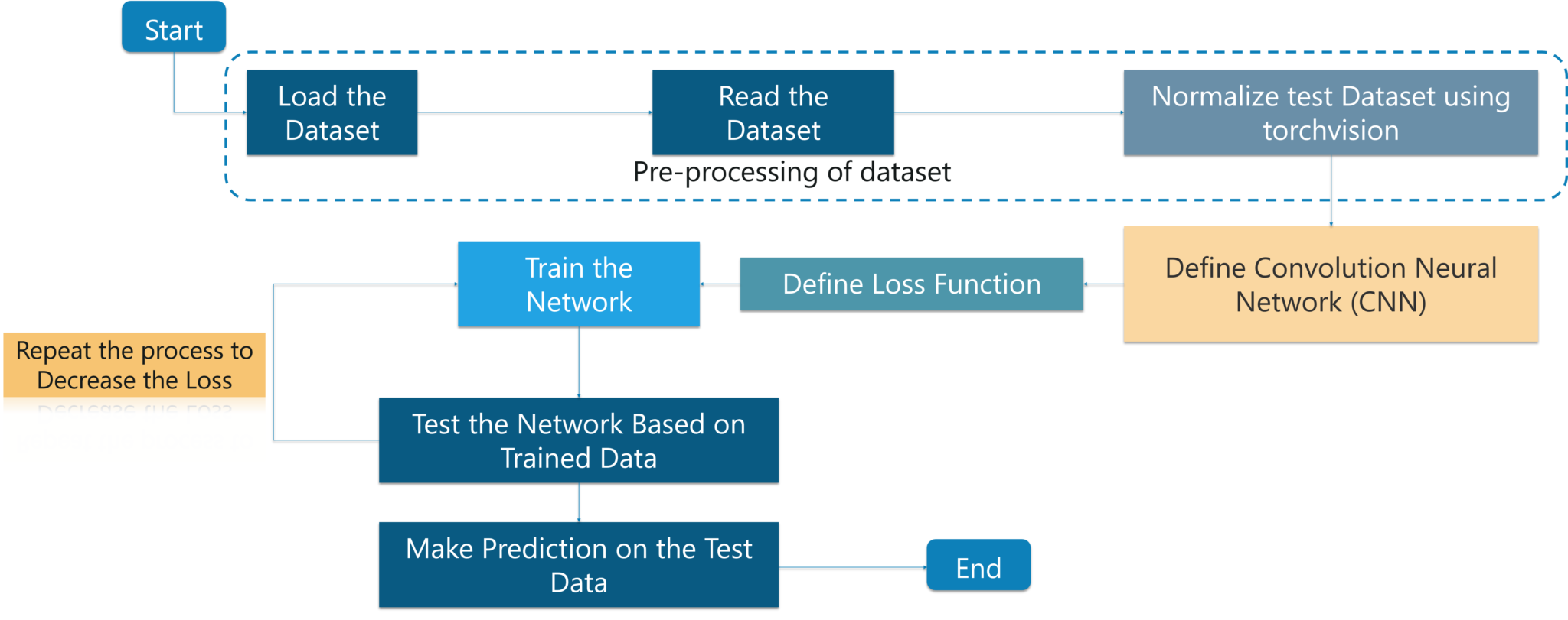 CIFAR10 Dataset flowchart