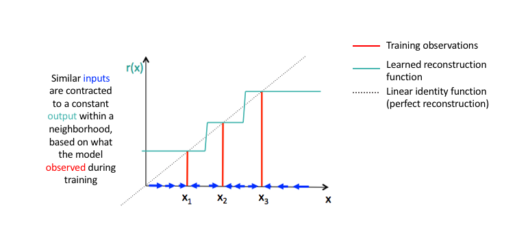 Autoencoders Tutorial - Contractive Autoencoders