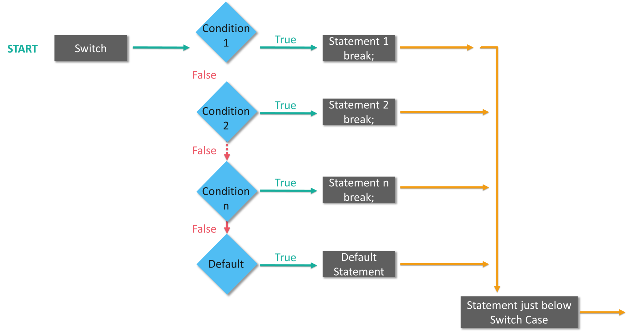 Switch Statement- Swift Tutorial - Edureka