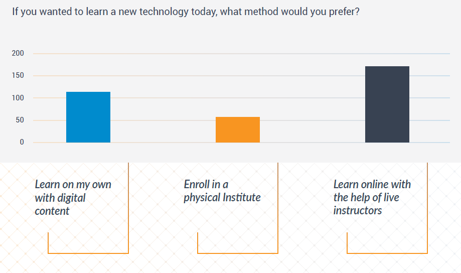 Online learning IT Professionals