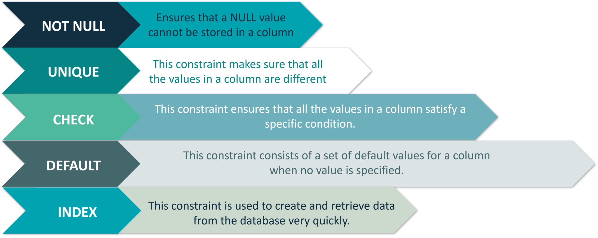 Constraints Used In Database - MySQL Tutorial - Edureka