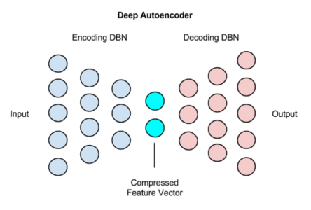 Autoencoders Tutorial - Deep Autoencoders