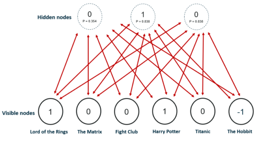 RBM example : Collaborative Filtering - edureka