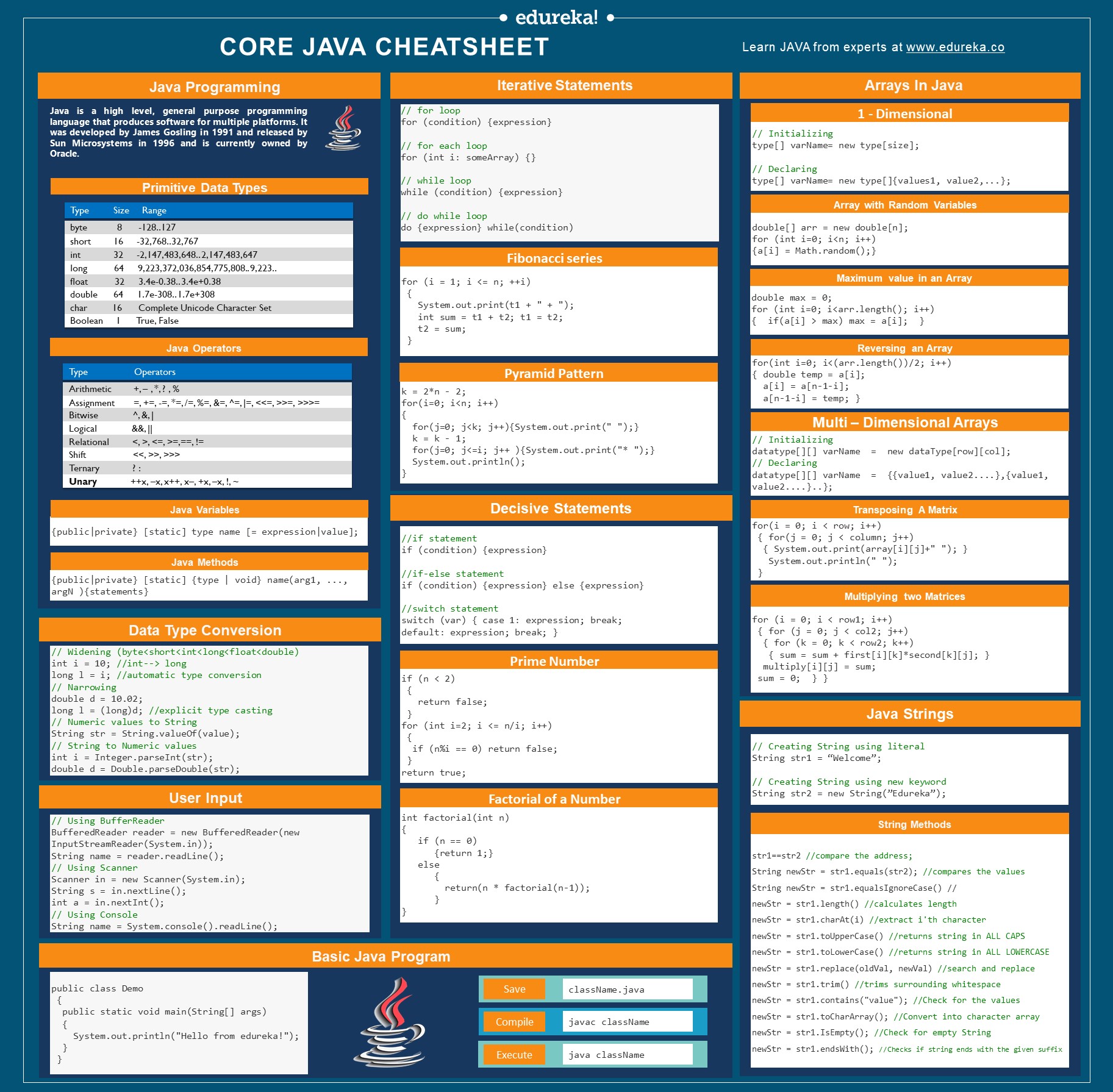 Java cheatsheet - Core Java Cheatsheet - Edureka