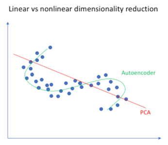 Autoencoders Tutorial - PCA vs Autoencoders