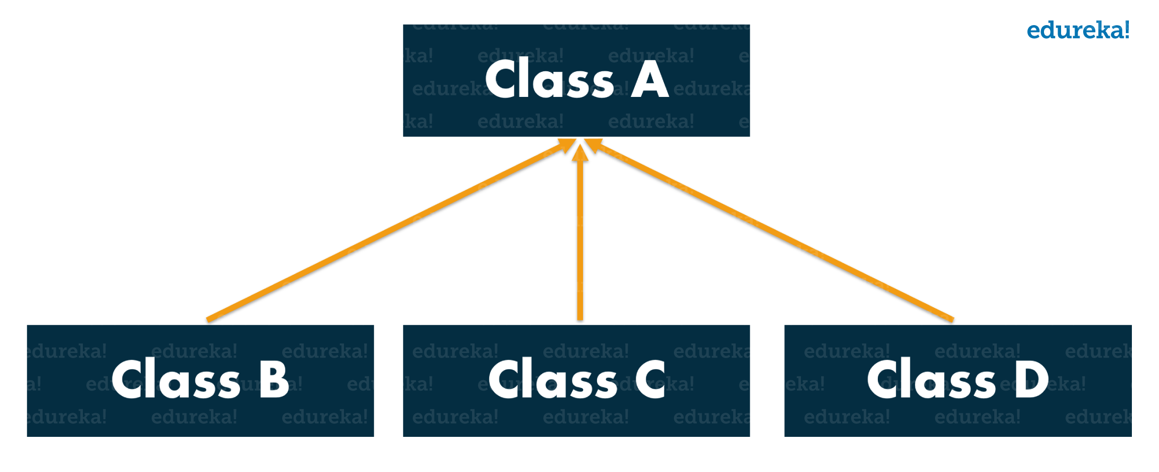 Hierarchical Inheritance in Java - Edureka