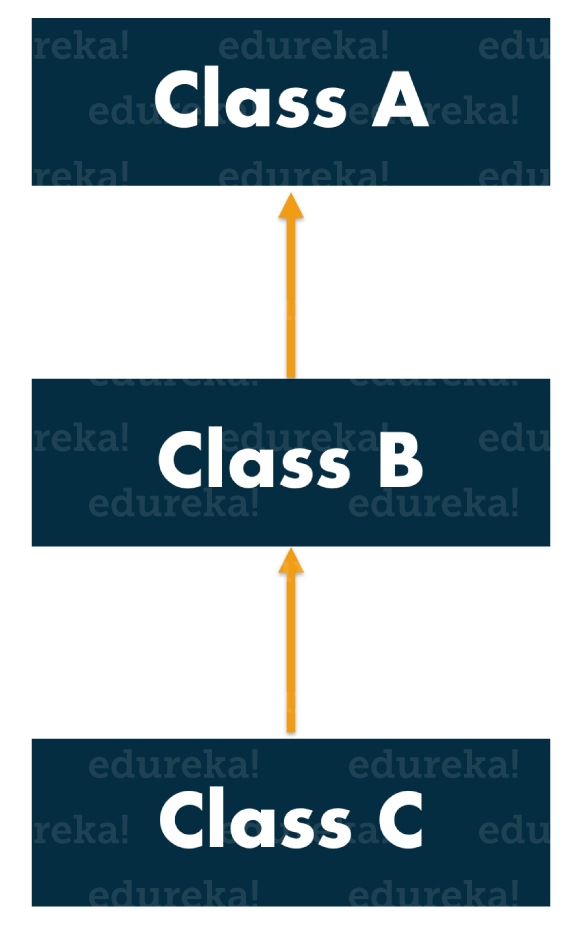 Multi-level Inheritance in Java - Edureka