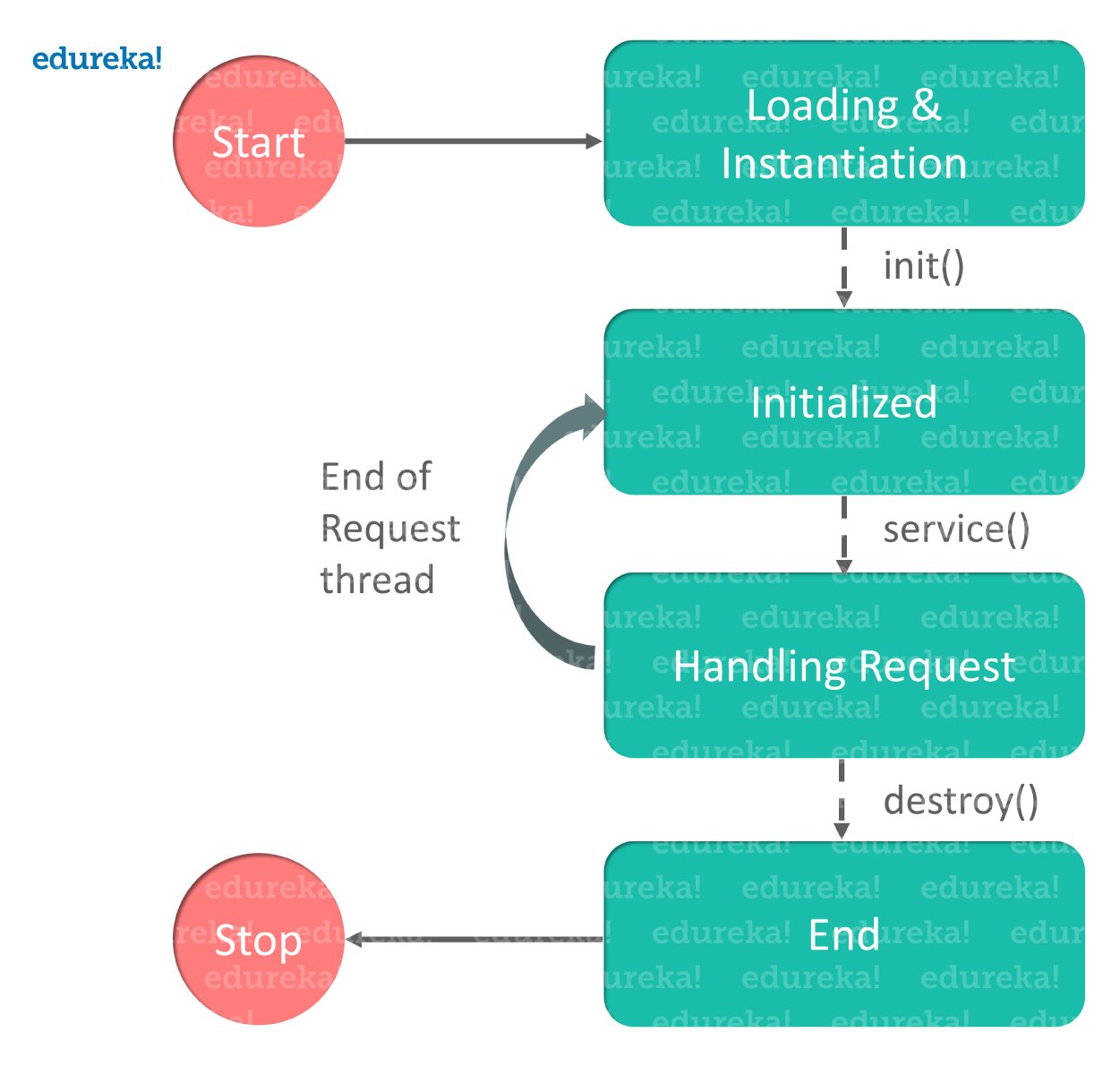 Servlet Life Cycle -Java Servlets-Edureka