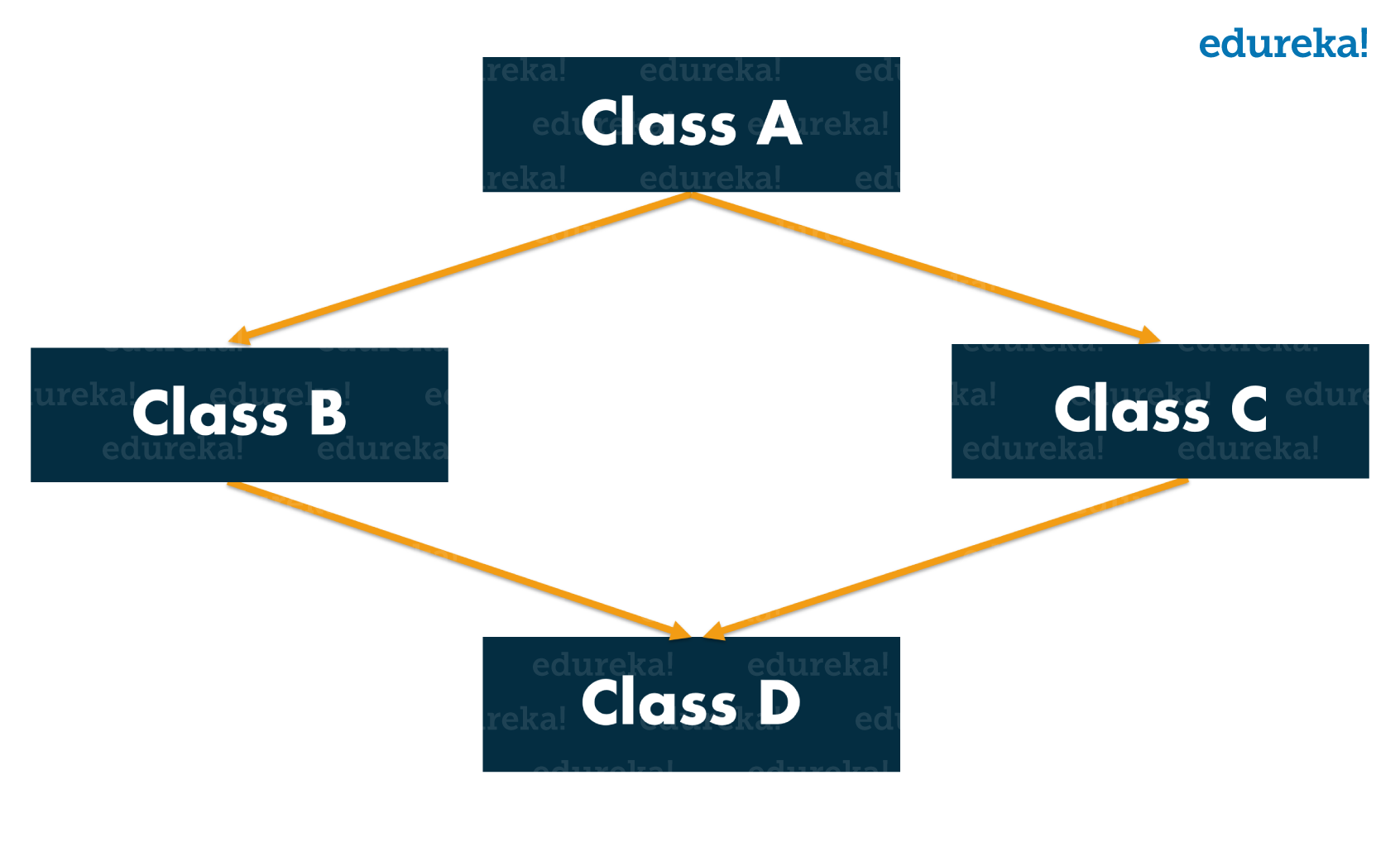 What Is Inheritance In Java - Tutorial With Examples