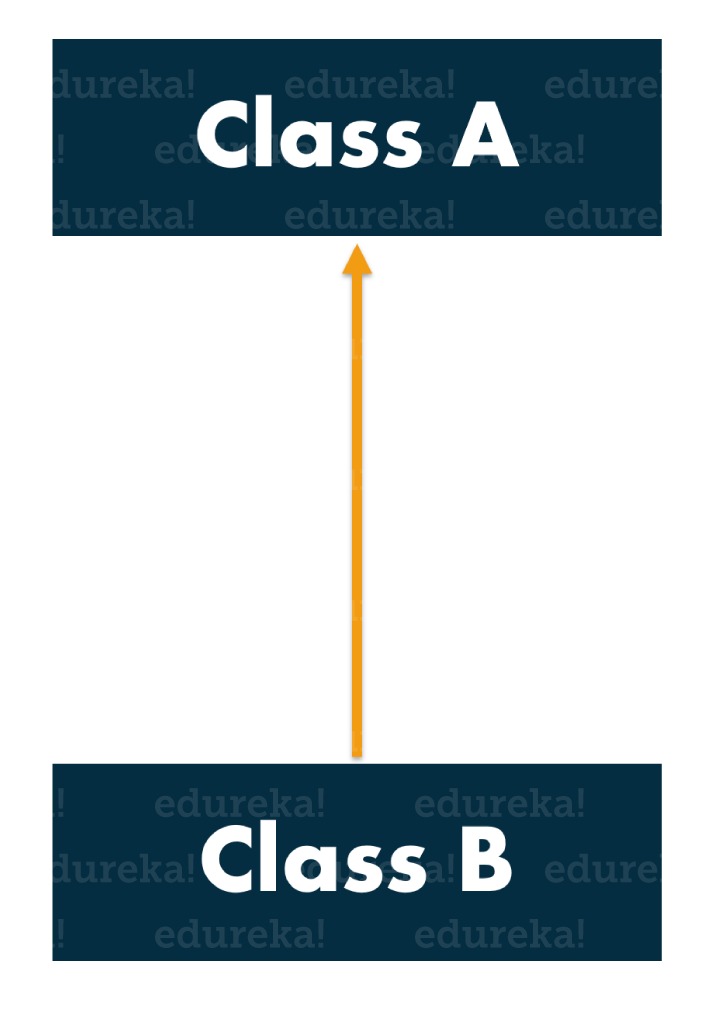 Single Inheritance in Java - Edureka