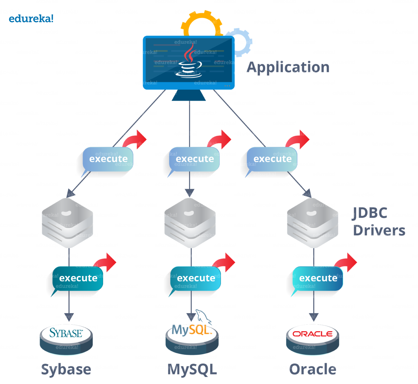 Уровень java. Архитектура java. JDBC java. Java уровни. Уровни JDBC.