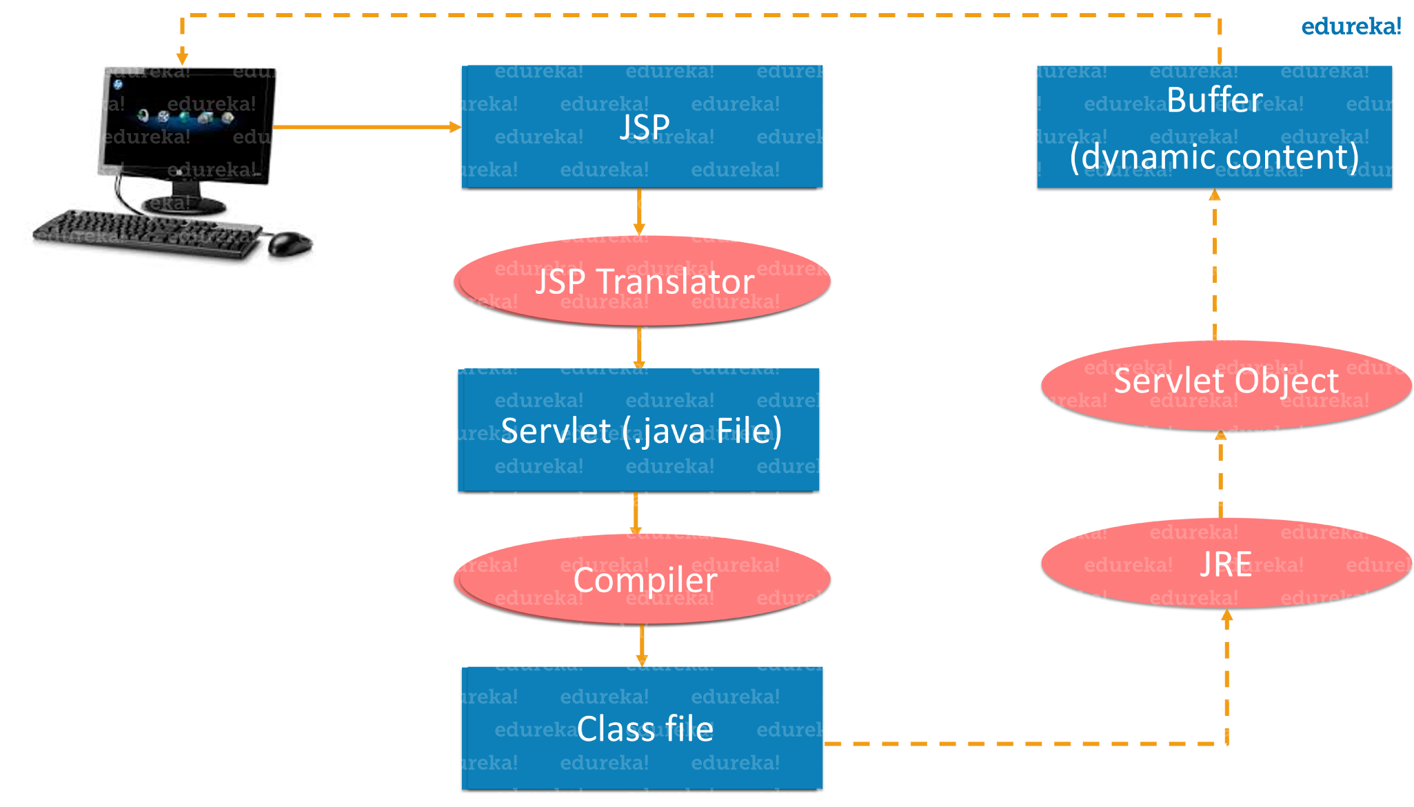 JSP Life Cycle -Advanced Java- Edureka