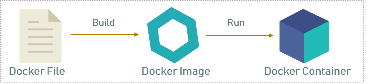 Docker File, Images & Containers - Docker Explained - Edureka