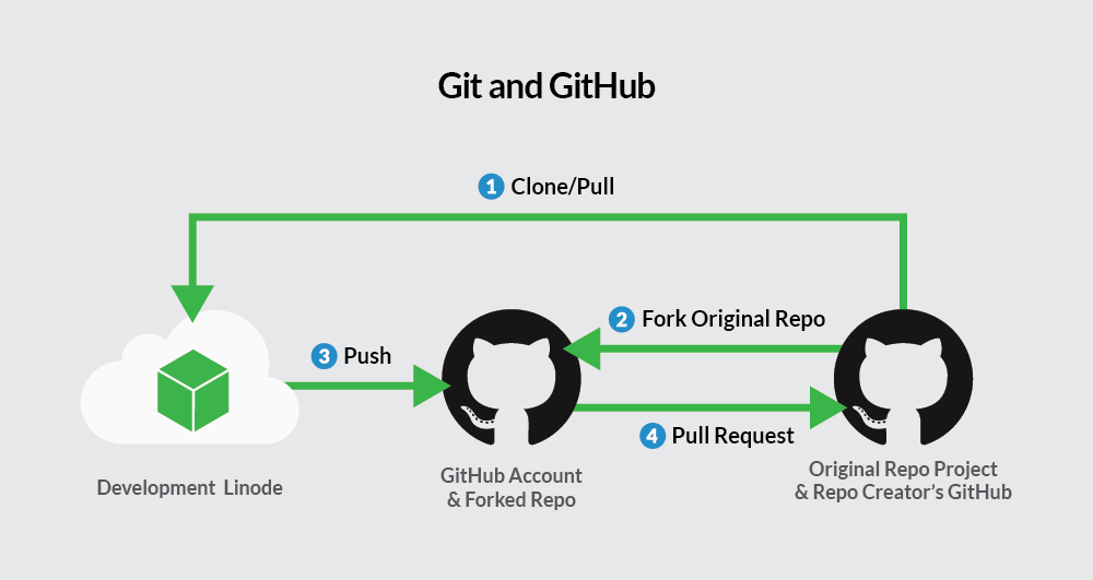 Git and Github