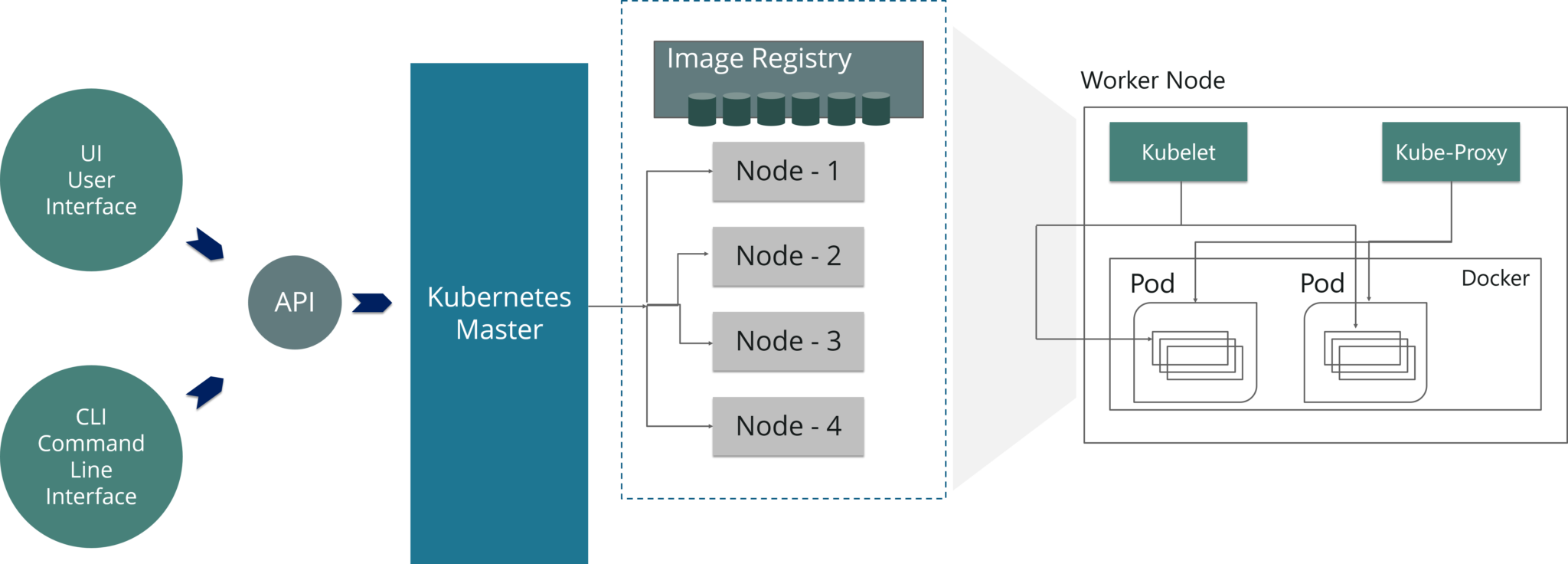 Kubernetes Worker Node - Kubernetes Tutorial - Edureka