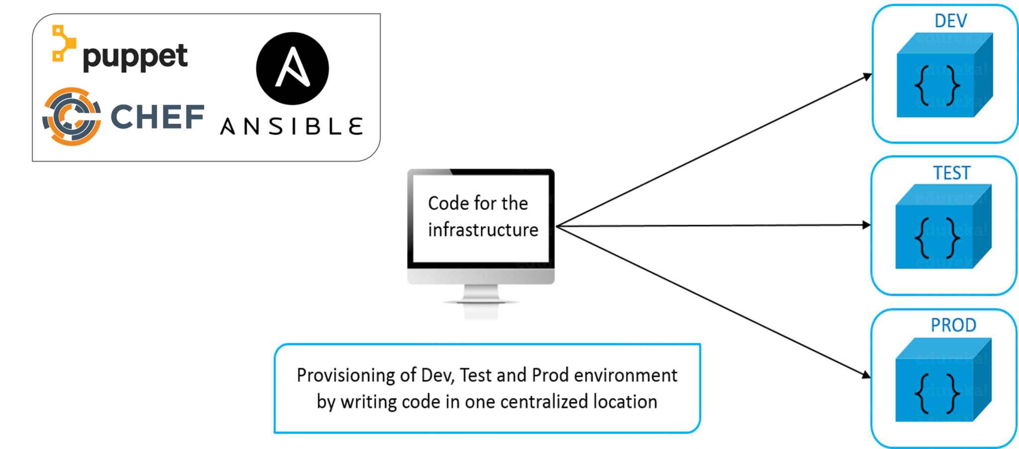 deploy and configure dev