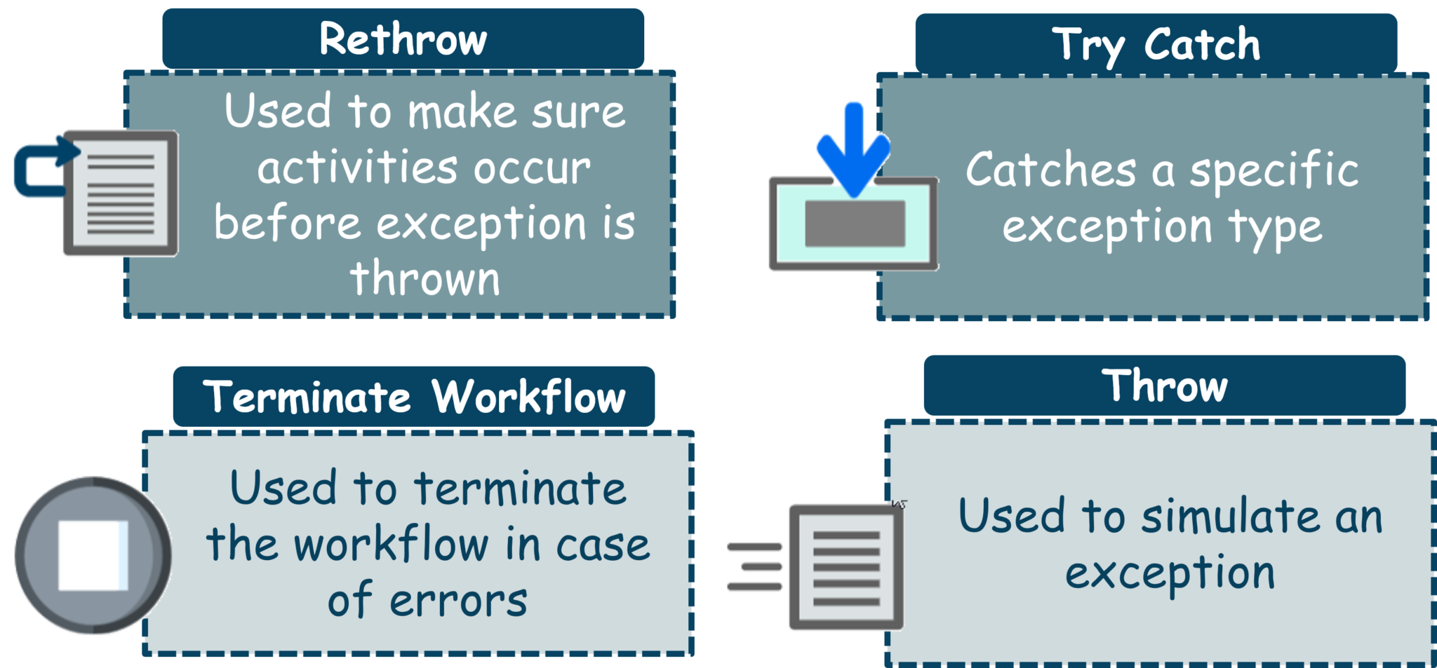 .Rethrow. Terminate workflow UIPATH. The exceptions. UIPATH activity. Without exception