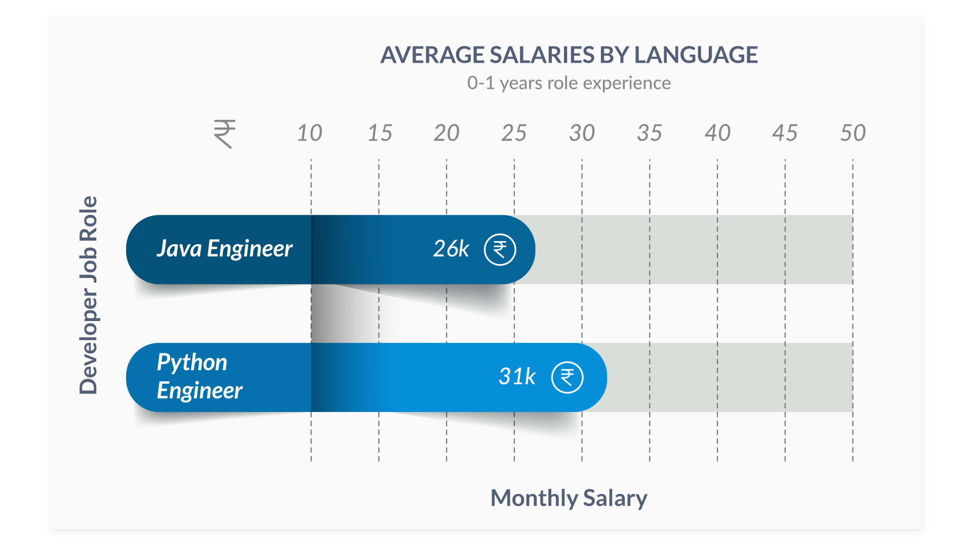 Salary for Freshers - Edureka