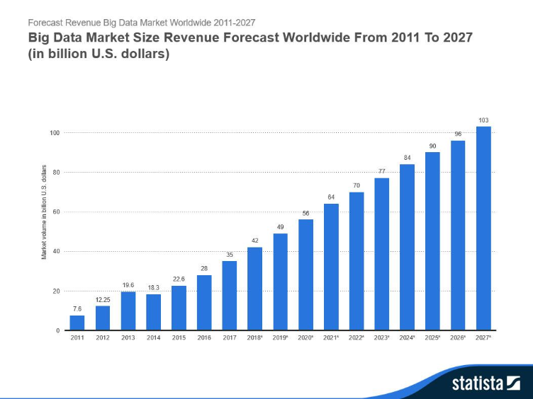 Big Data Market Growth - Big Data Engineer Salary - Edureka