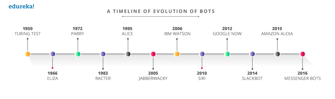 Bot Evolution -Amazon Lex - Edureka