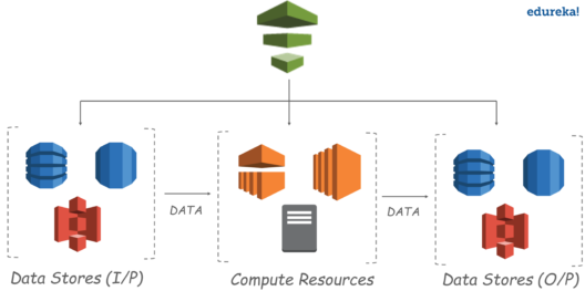 datapipeline - AWS Data Pipeline Tutorial - Edureka