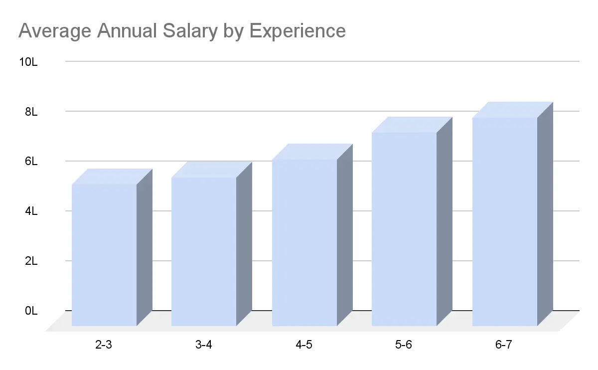 DevOps Engineer Salary Based on Experience