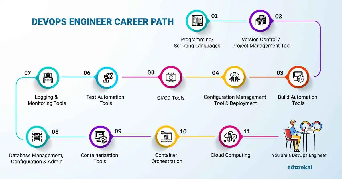DevOps Engineer Career Path